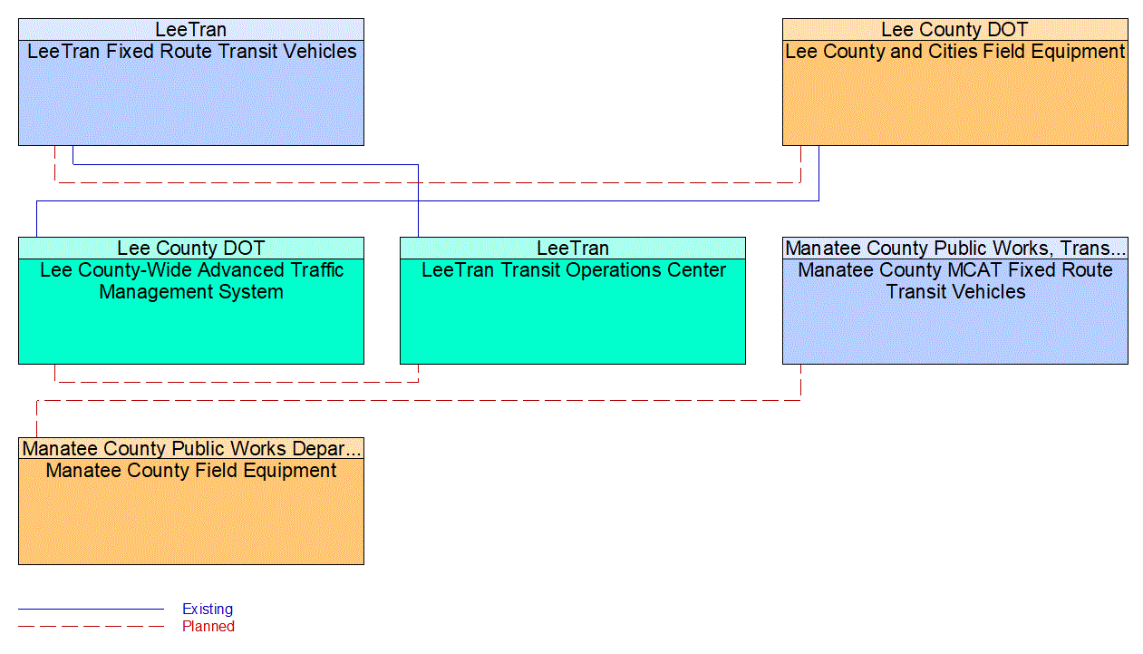 Service Graphic: Transit Signal Priority (Manatee County TSP)