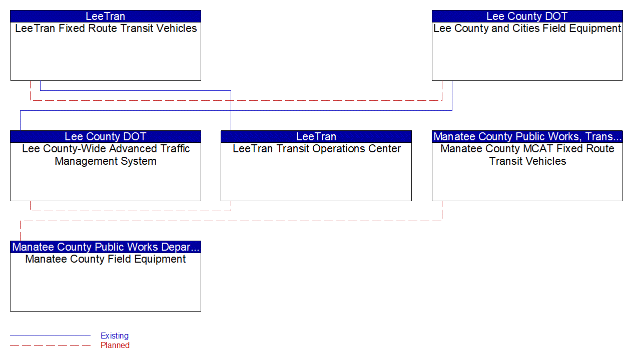 Service Graphic: Transit Signal Priority (Manatee County TSP)