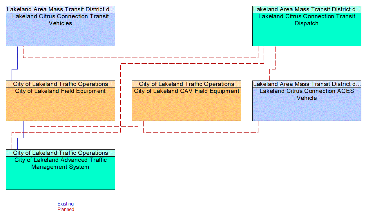 Service Graphic: Transit Signal Priority (Lakeland Automated/Connected/Electric/Shared (ACES) Projects)