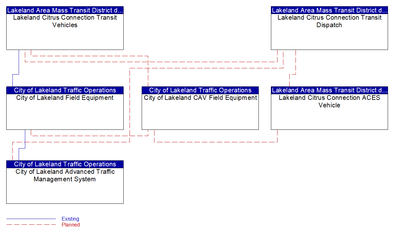 Service Graphic: Transit Signal Priority (Lakeland Automated/Connected/Electric/Shared (ACES) Projects)