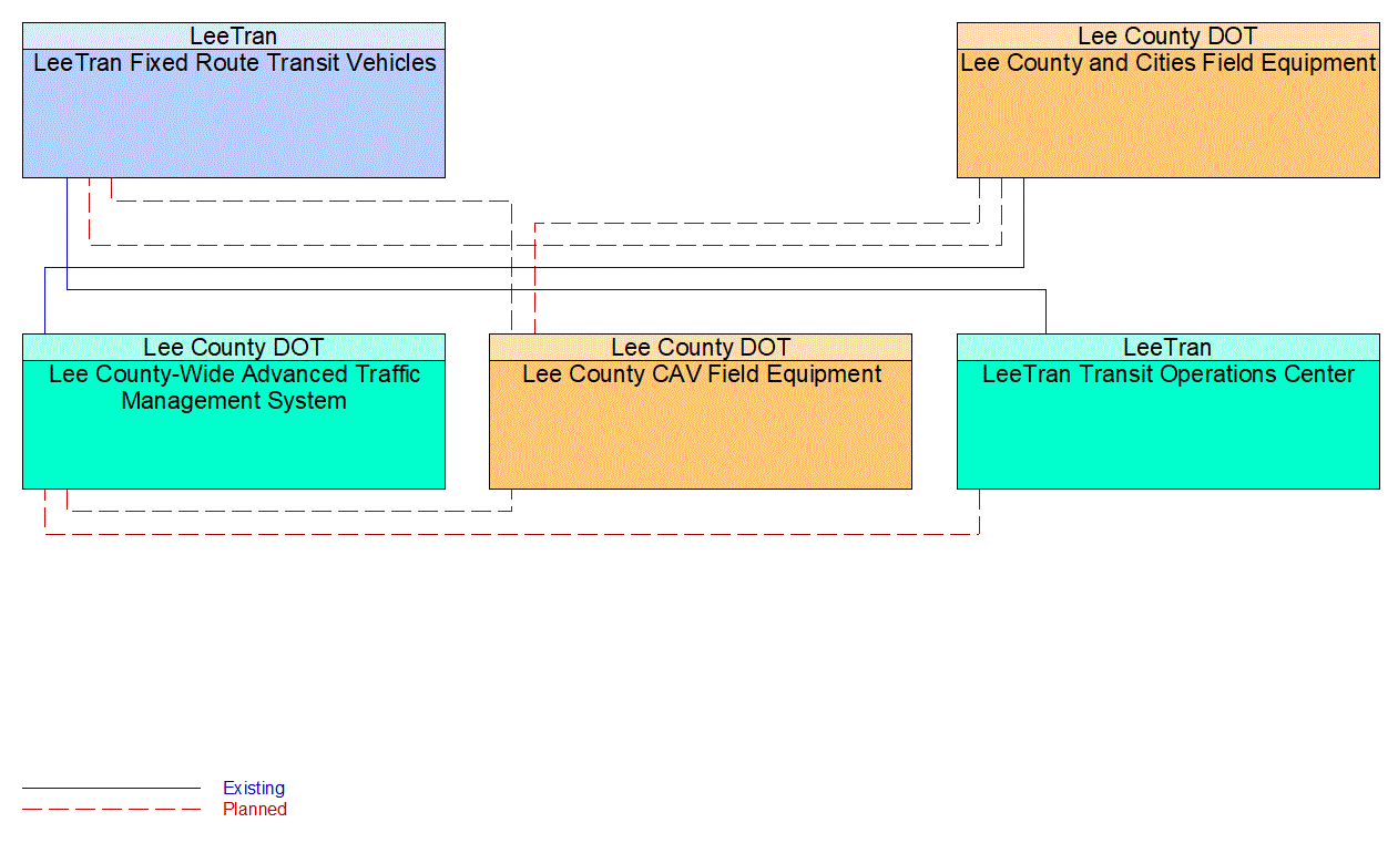 Service Graphic: Transit Signal Priority (LeeTran US 41 Traffic Signal Priority (TSP))