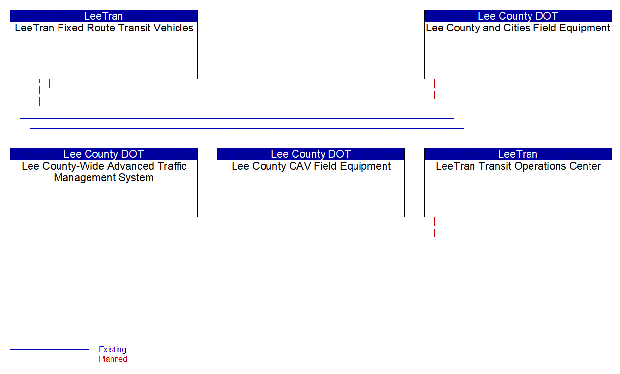 Service Graphic: Transit Signal Priority (LeeTran US 41 Traffic Signal Priority (TSP))