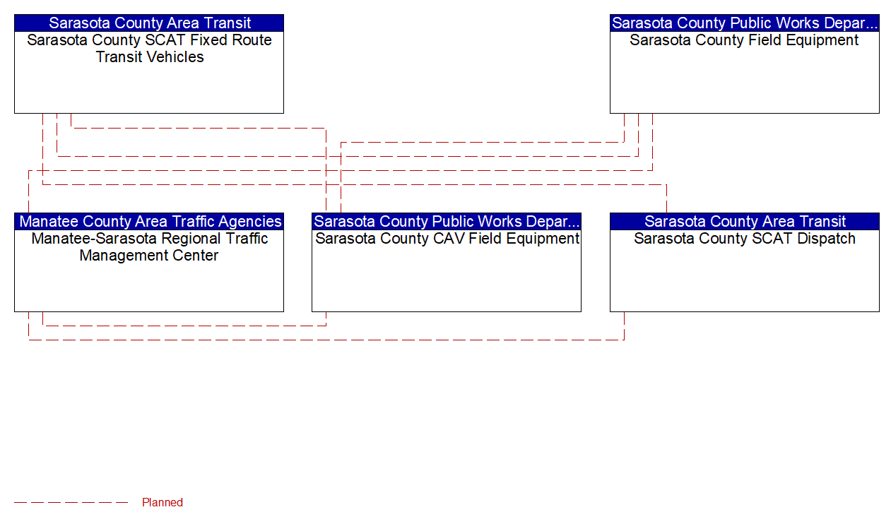 Service Graphic: Transit Signal Priority (US 41 Transit Signal Prioritization Pilot (Sarasota County))