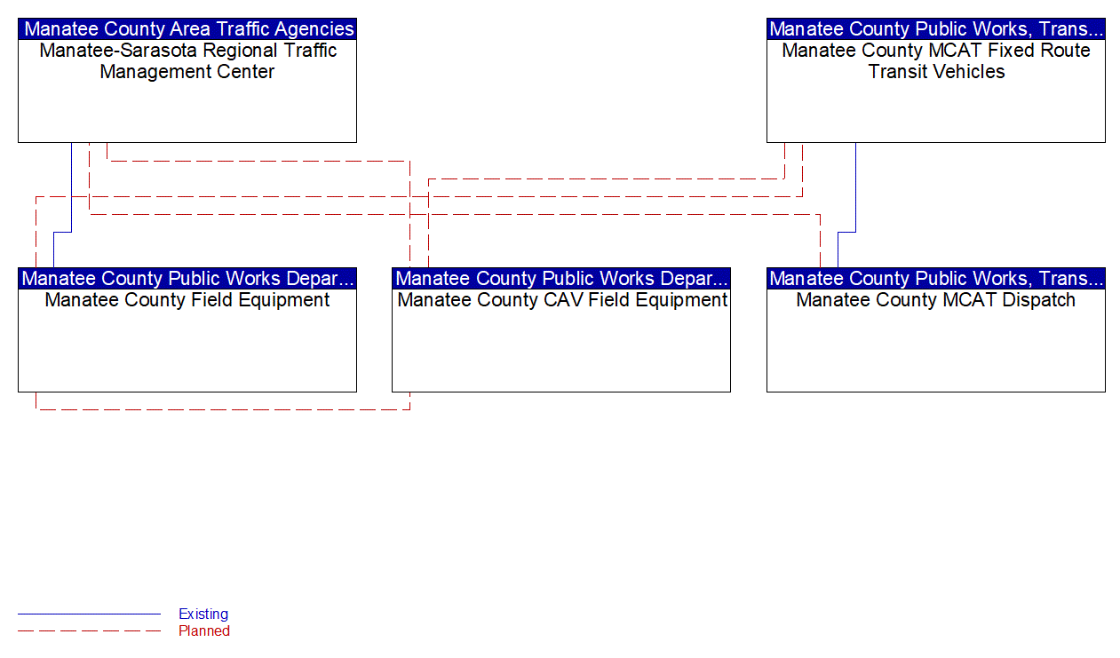 Service Graphic: Transit Signal Priority (US 41 Transit Signal Prioritization Pilot (Manatee County)))