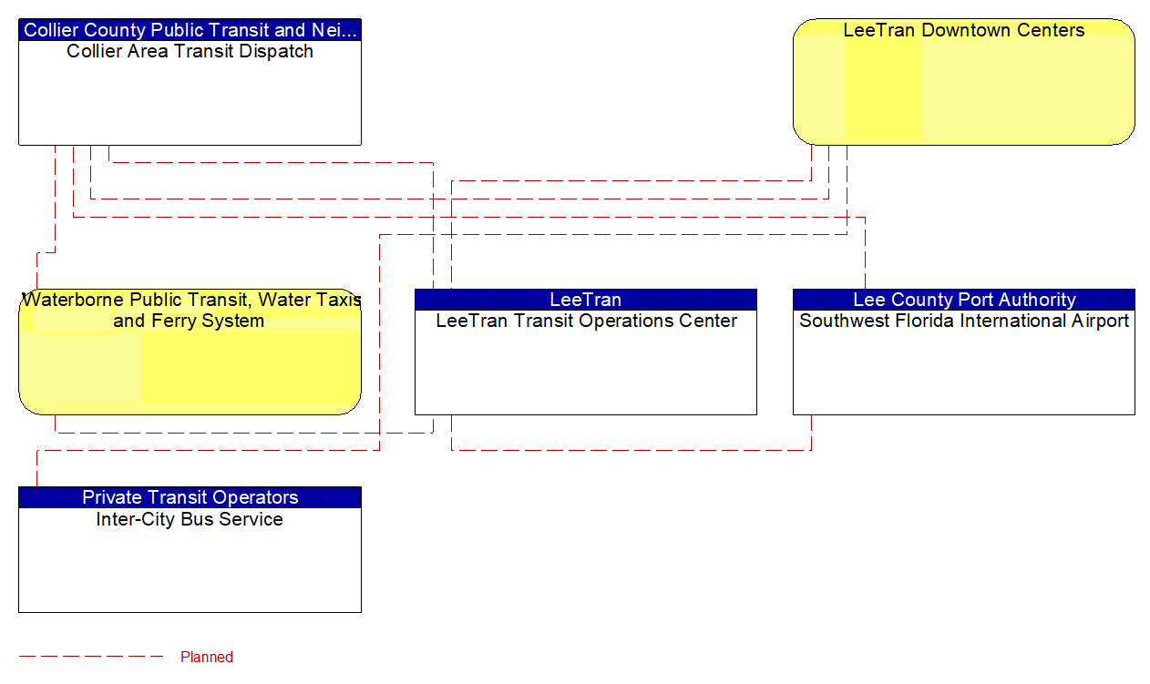 Service Graphic: Multi-modal Coordination (Transit Schedule Coordination 1 of 2)