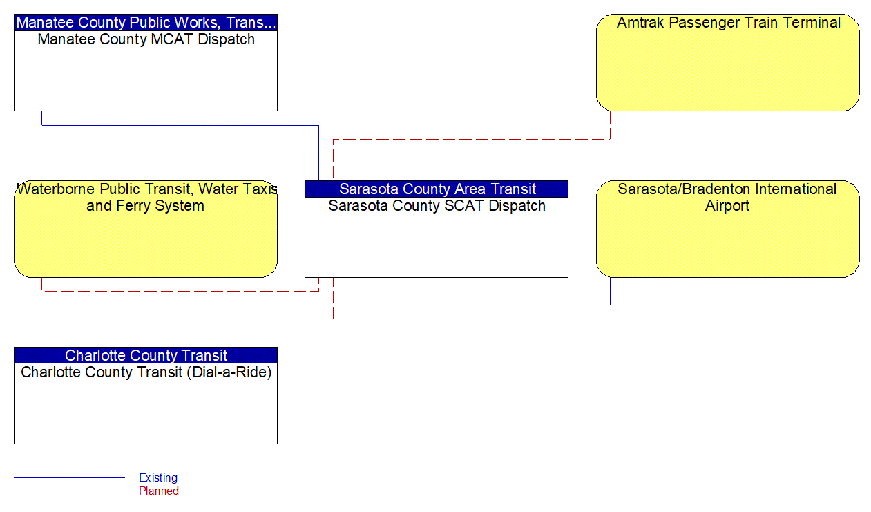 Service Graphic: Multi-modal Coordination (Transit Schedule Coordination 2 of 2)