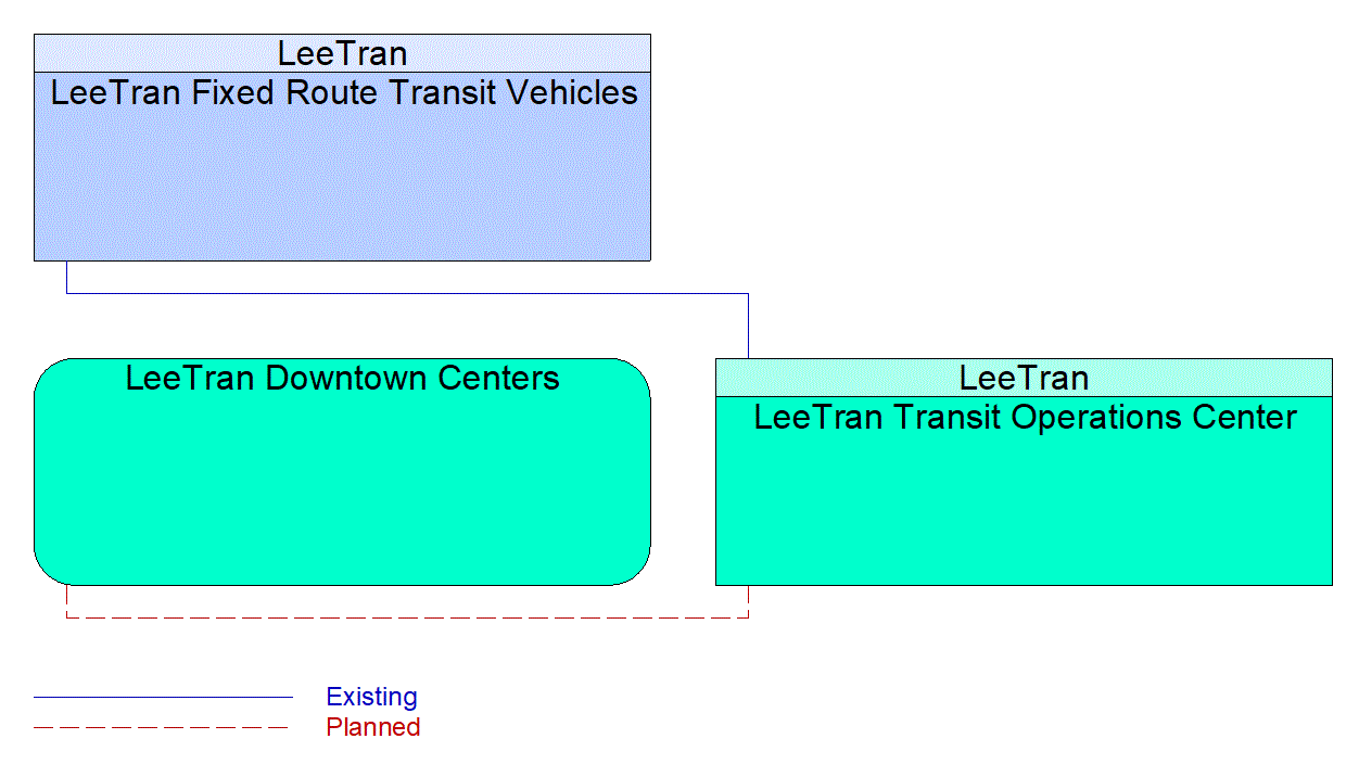 Service Graphic: Multi-modal Coordination (US-41 FRAME)