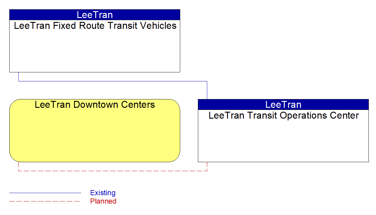 Service Graphic: Multi-modal Coordination (US-41 FRAME)