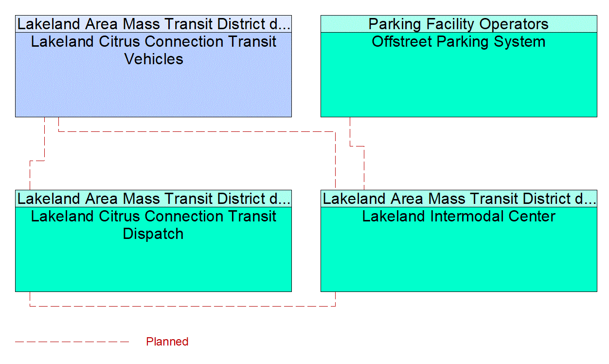 Service Graphic: Multi-modal Coordination (Lakeland Intermodal Center)