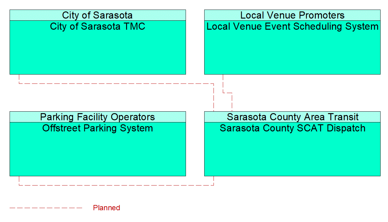 Service Graphic: Multi-modal Coordination (City of Sarasota Smart City Initiative)