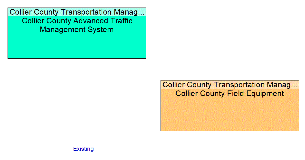 Service Graphic: Roadside Lighting (Collier County)