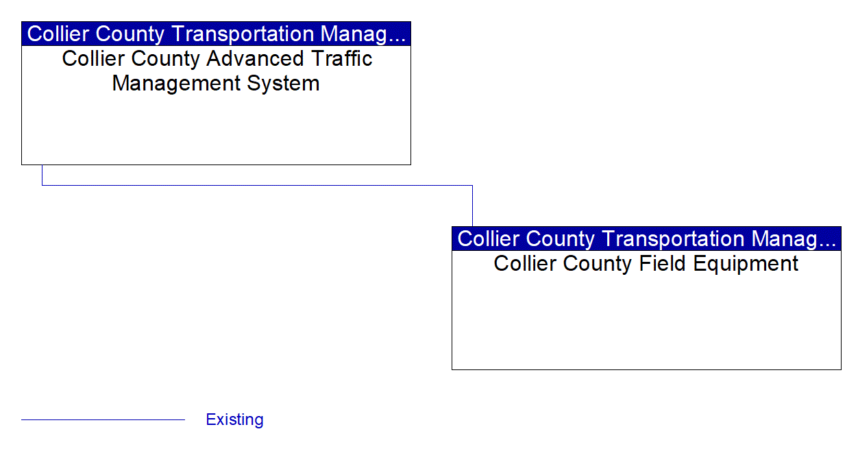 Service Graphic: Roadside Lighting (Collier County)