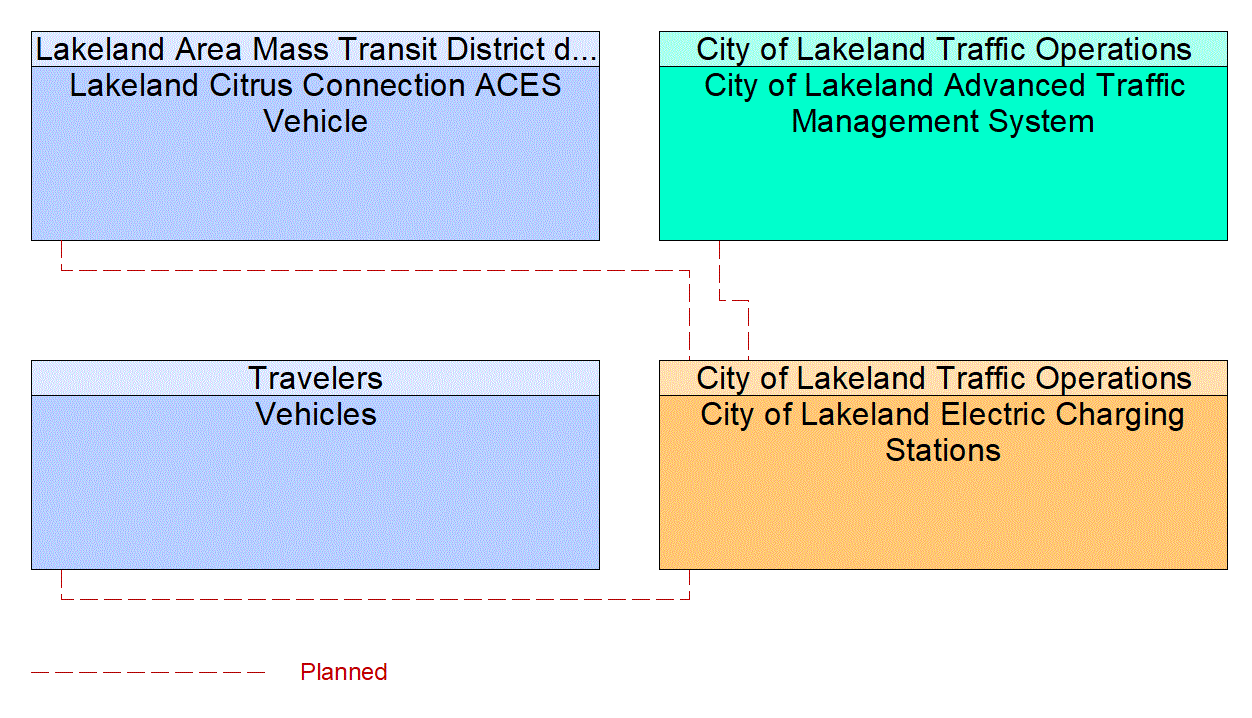 Service Graphic: Electric Charging Stations Management (Lakeland Automated/Connected/Electric/Shared (ACES) Projects)