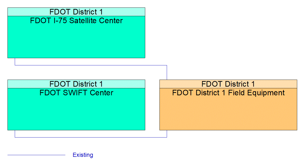 Service Graphic: HOV/HOT Lane Management (FDOT District 1)