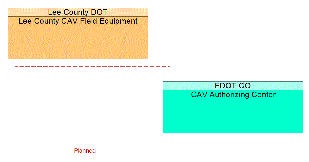 Service Graphic: Connected Vehicle System Monitoring and Management (Lee County CAV Study)