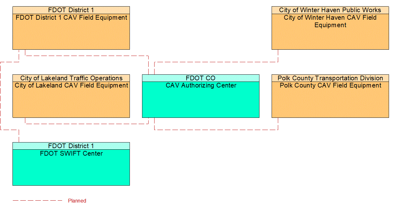 Service Graphic: Connected Vehicle System Monitoring and Management (I-4 FRAME)