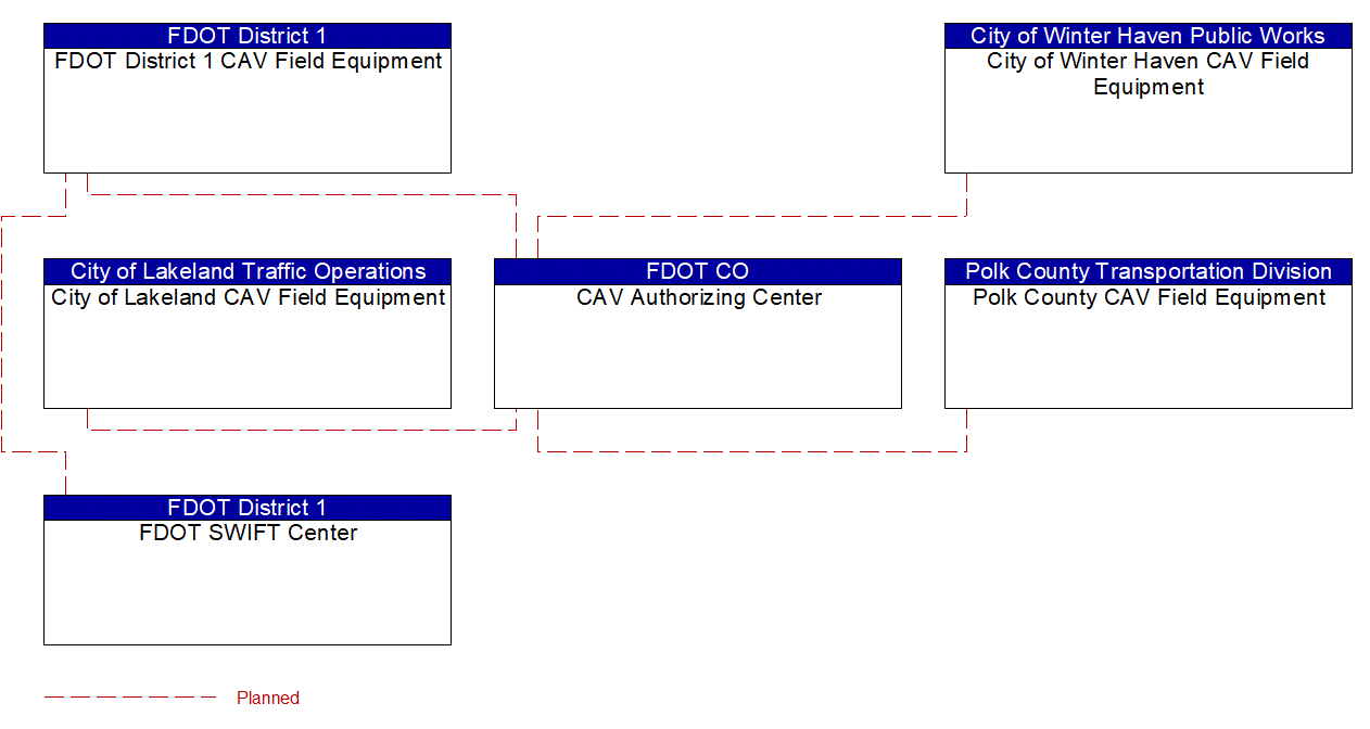 Service Graphic: Connected Vehicle System Monitoring and Management (I-4 FRAME)