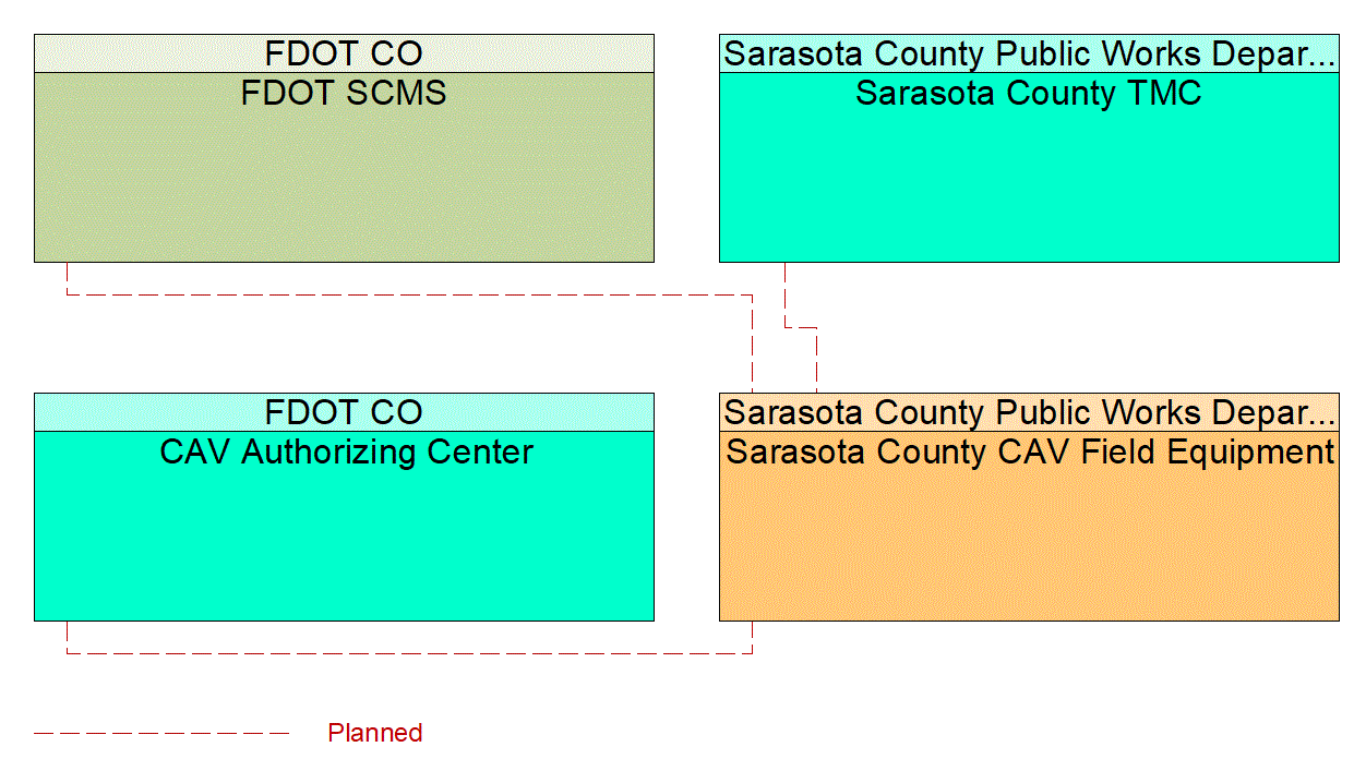 Service Graphic: Connected Vehicle System Monitoring and Management (Sarasota County I-75 Diversion)