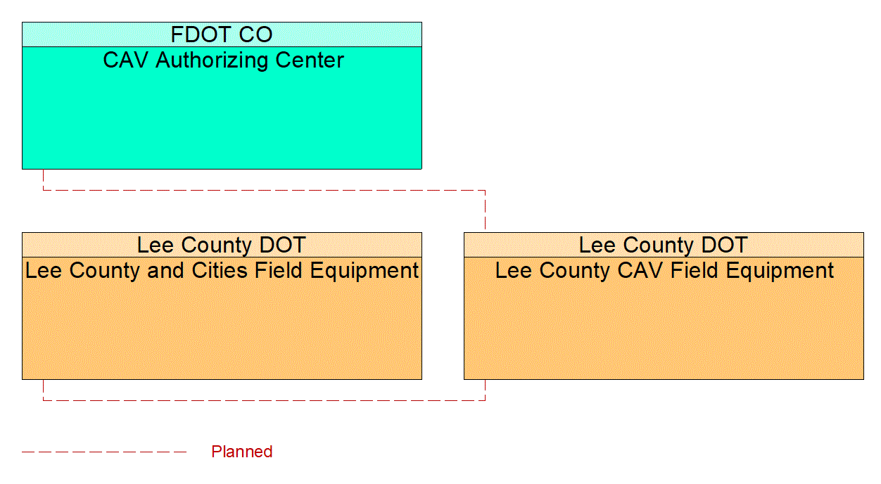 Service Graphic: Connected Vehicle System Monitoring and Management (Lee County I-75 Diversion)