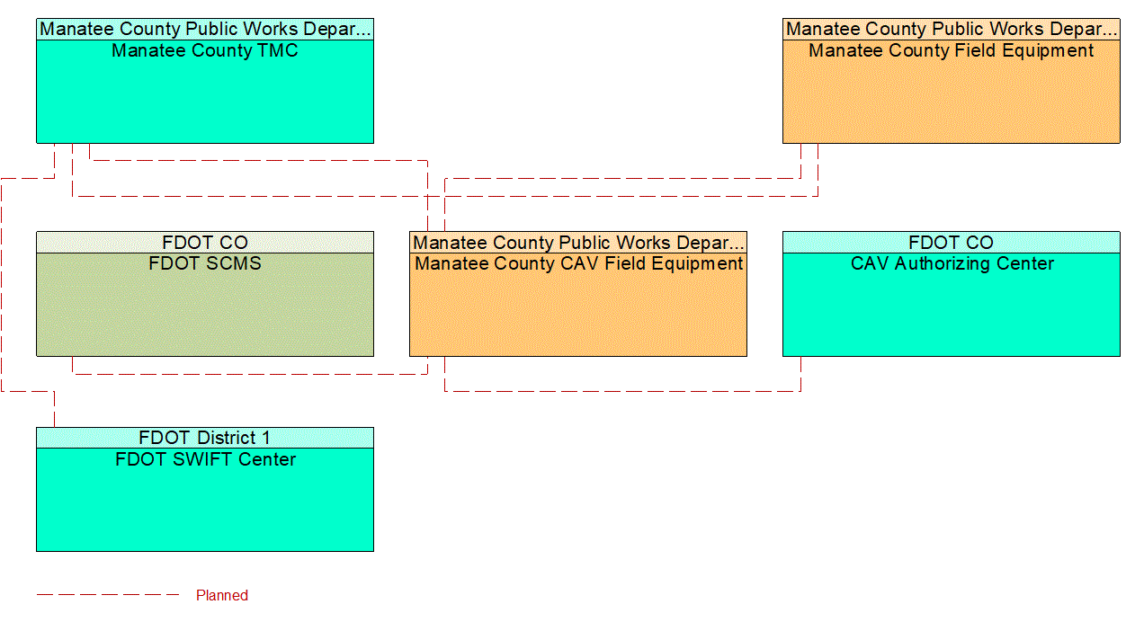 Service Graphic: Connected Vehicle System Monitoring and Management (Manatee County I-75 Diversion)