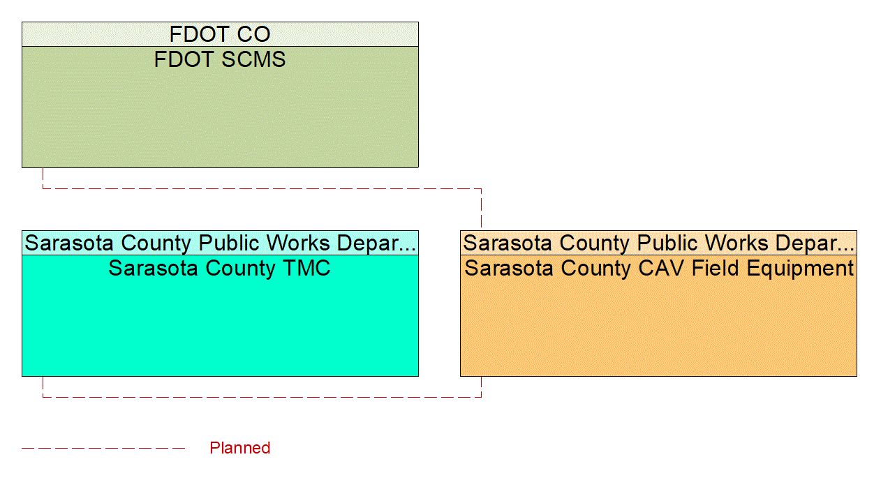 Service Graphic: Connected Vehicle System Monitoring and Management (FDOT District 1 Sarasota County Connected Vehicle)