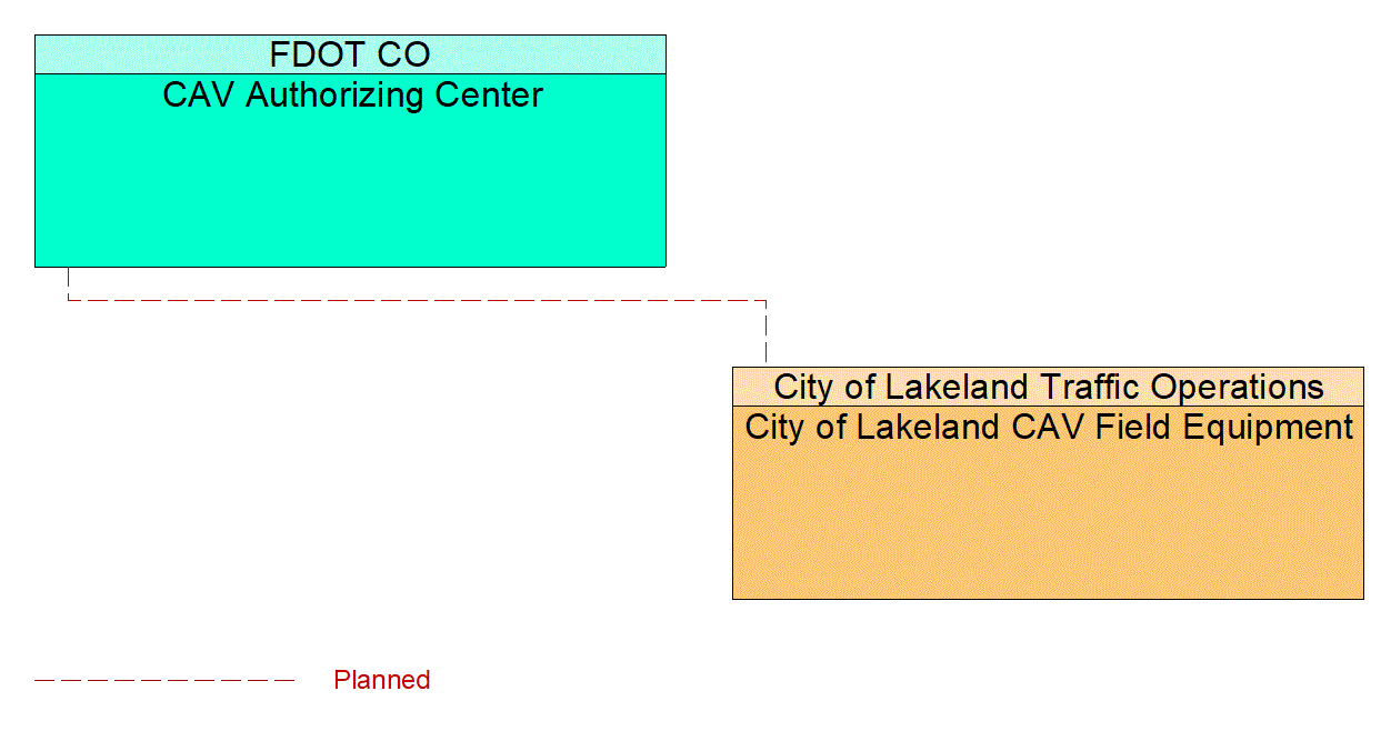 Service Graphic: Connected Vehicle System Monitoring and Management (Lakeland Automated/Connected/Electric/Shared (ACES) Projects)