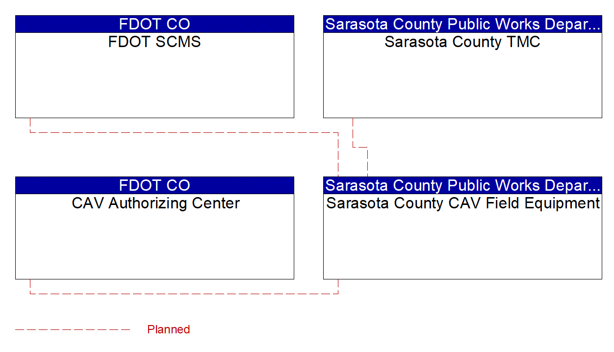 Service Graphic: Connected Vehicle System Monitoring and Management (Sarasota County I-75 Diversion)