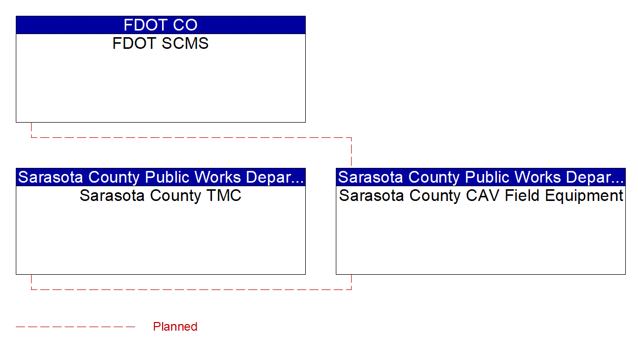 Service Graphic: Connected Vehicle System Monitoring and Management (FDOT District 1 Sarasota County Connected Vehicle)