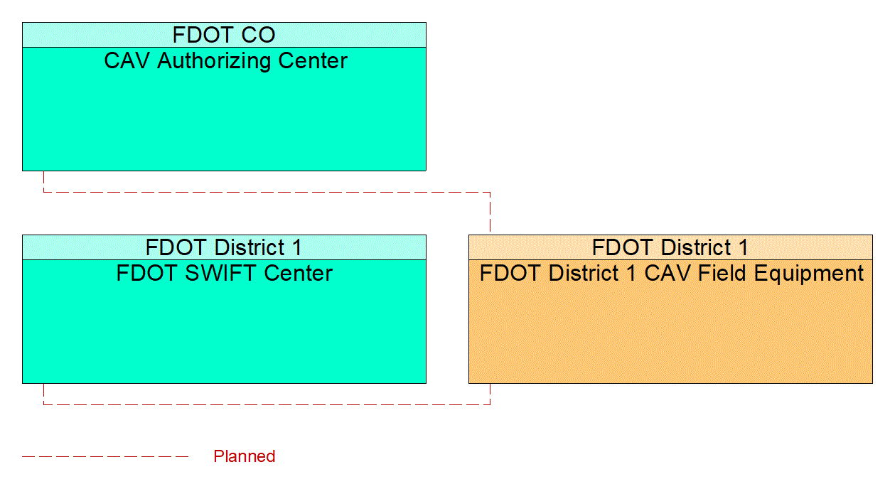 Service Graphic: Connected Vehicle System Monitoring and Management (FDOT District 1 I-75 CV/BT Deployment in Sarasota County)