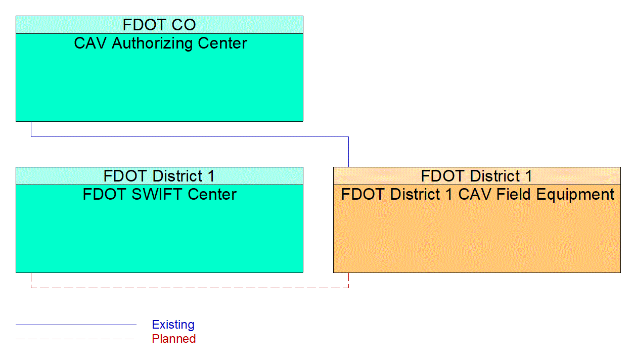 Service Graphic: Connected Vehicle System Monitoring and Management (FDOT District 1 I-75 CV/BT Deployment in Manatee County)