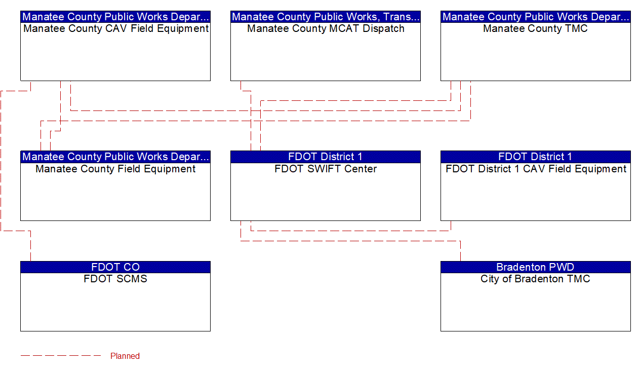 Service Graphic: Connected Vehicle System Monitoring and Management (FDOT District 1 Manatee County Connected Vehicle)