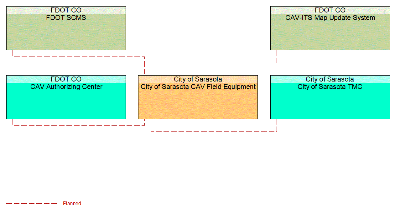 Service Graphic: Connected Vehicle System Monitoring and Management (City of Sarasota CAV)