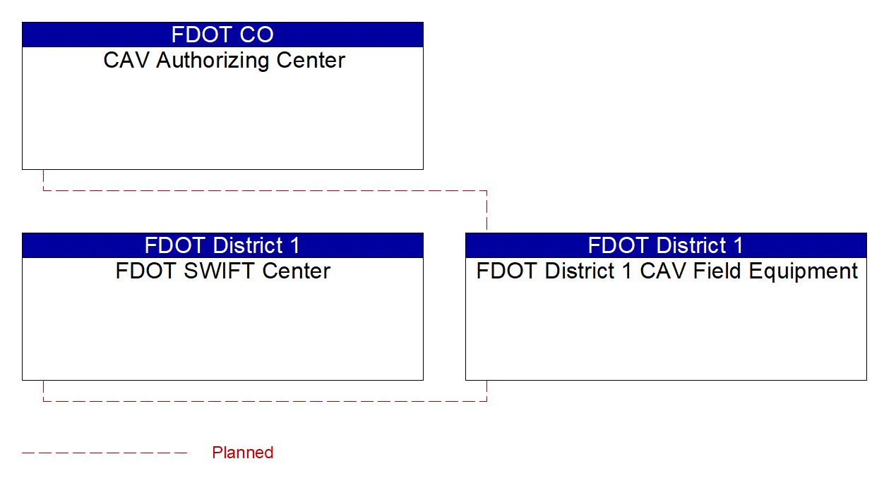 Service Graphic: Connected Vehicle System Monitoring and Management (FDOT District 1 I-75 CV/BT Deployment in Sarasota County)