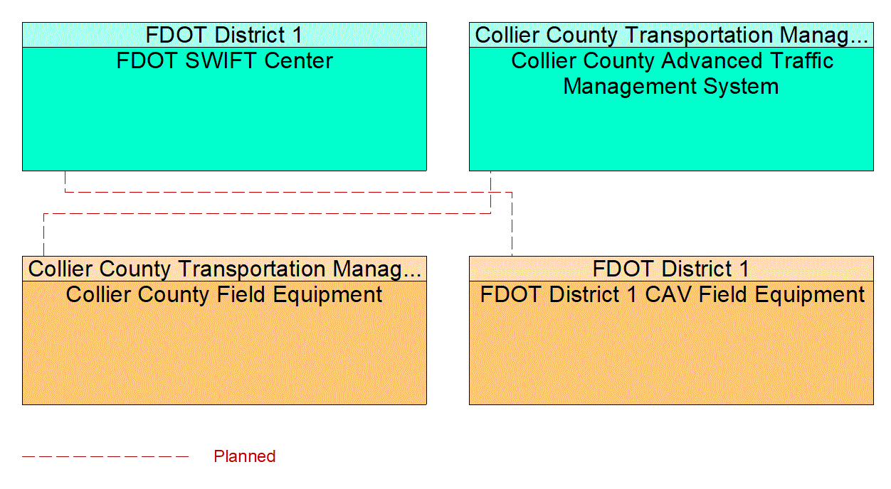 Service Graphic: Connected Vehicle System Monitoring and Management (Collier Countywide Connected Traveler Information System)