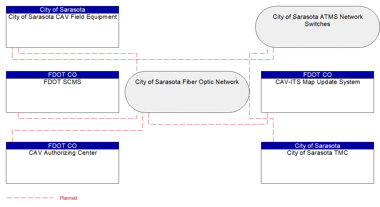 Service Graphic: Connected Vehicle System Monitoring and Management (City of Sarasota CAV)