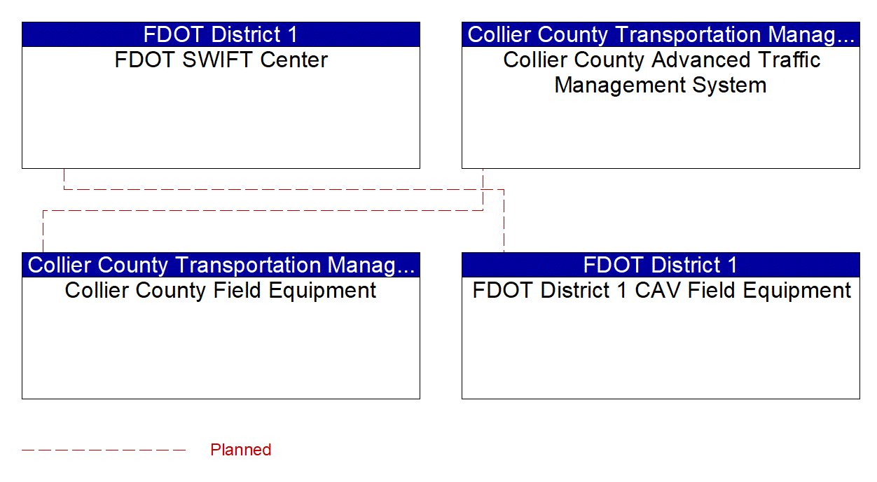 Service Graphic: Connected Vehicle System Monitoring and Management (Collier Countywide Connected Traveler Information System)