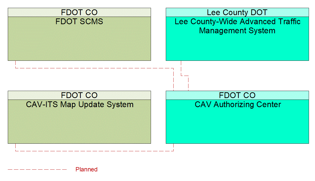 Service Graphic: Core Authorization (US-41 FRAME)