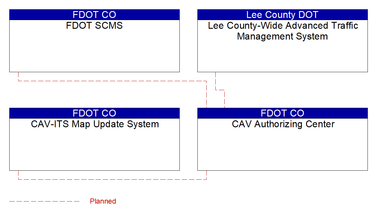 Service Graphic: Core Authorization (US-41 FRAME)