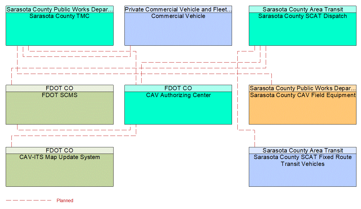 Service Graphic: Core Authorization (FDOT District 1 Sarasota County Connected Vehicle)