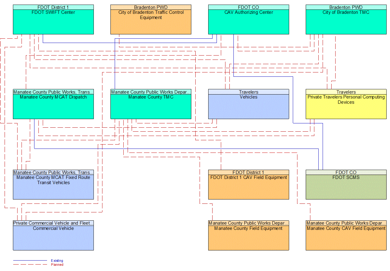 Service Graphic: Core Authorization (FDOT District 1 Manatee County Connected Vehicle)