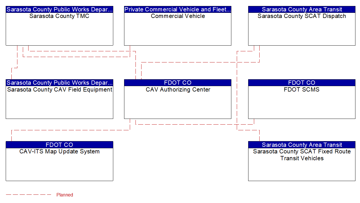 Service Graphic: Core Authorization (FDOT District 1 Sarasota County Connected Vehicle)