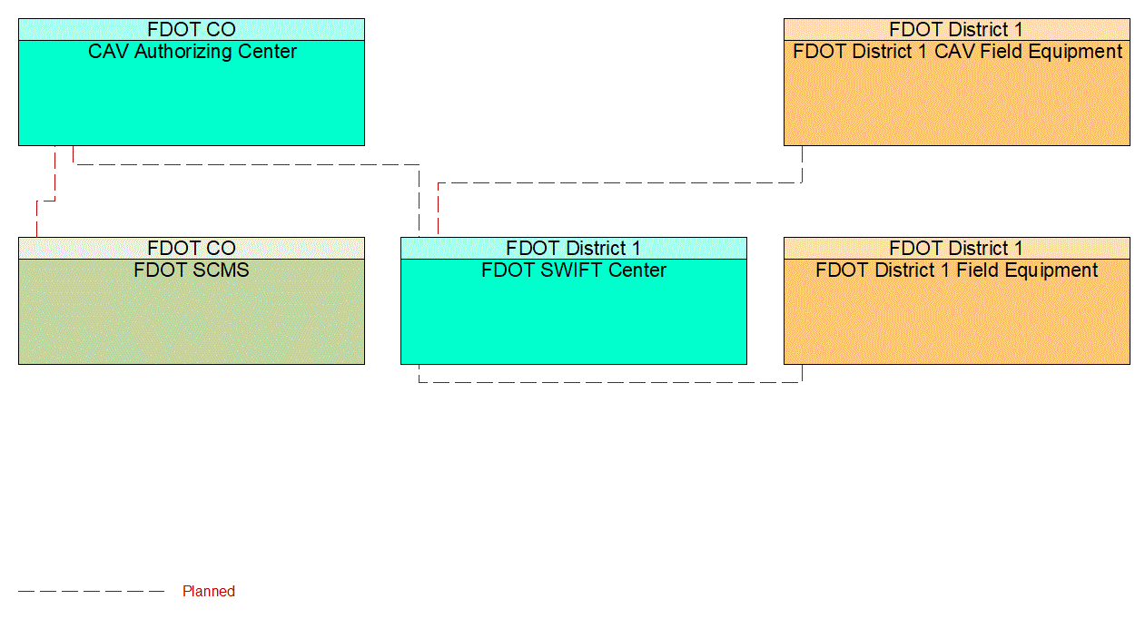 Service Graphic: Core Authorization (FDOT District 1 I-75 CV/BT Deployment in Sarasota County)