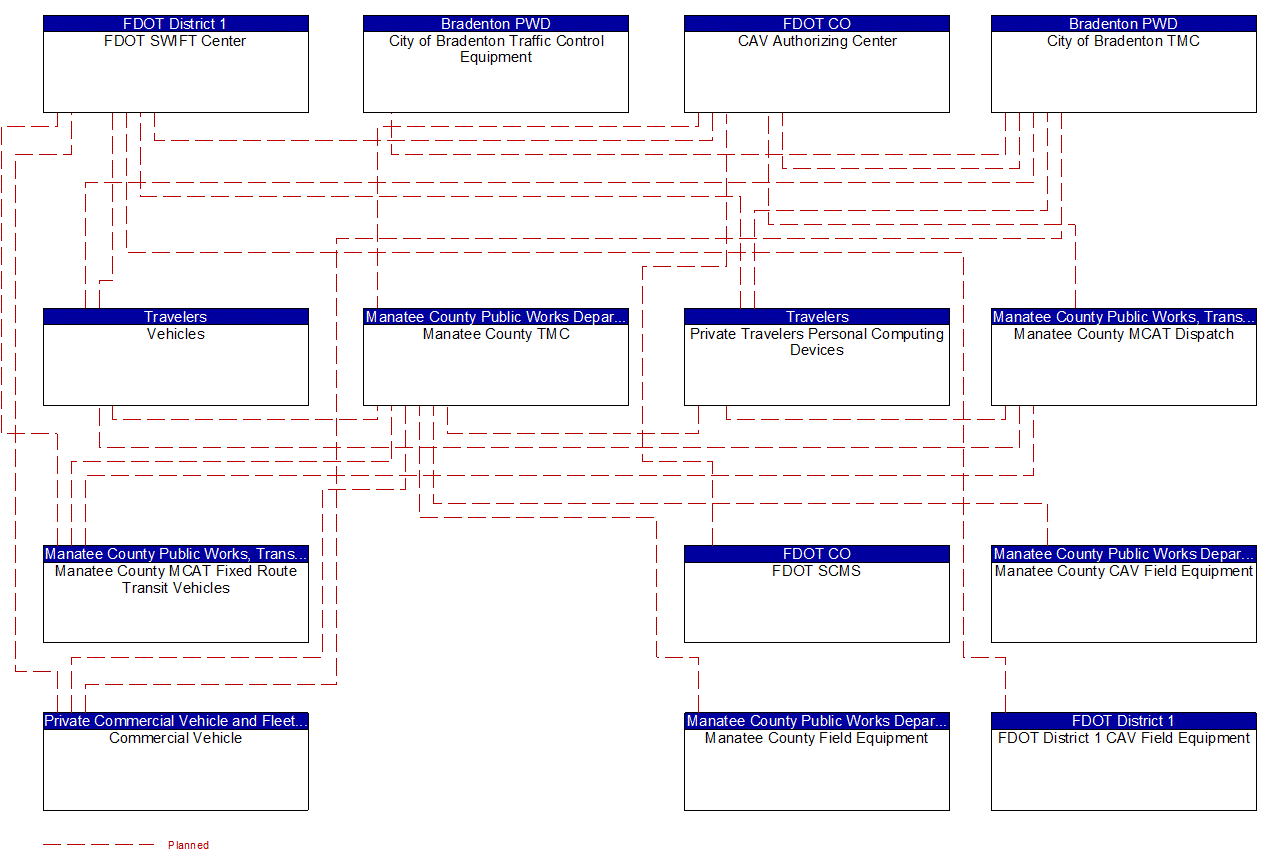 Service Graphic: Core Authorization (FDOT District 1 Manatee County Connected Vehicle)