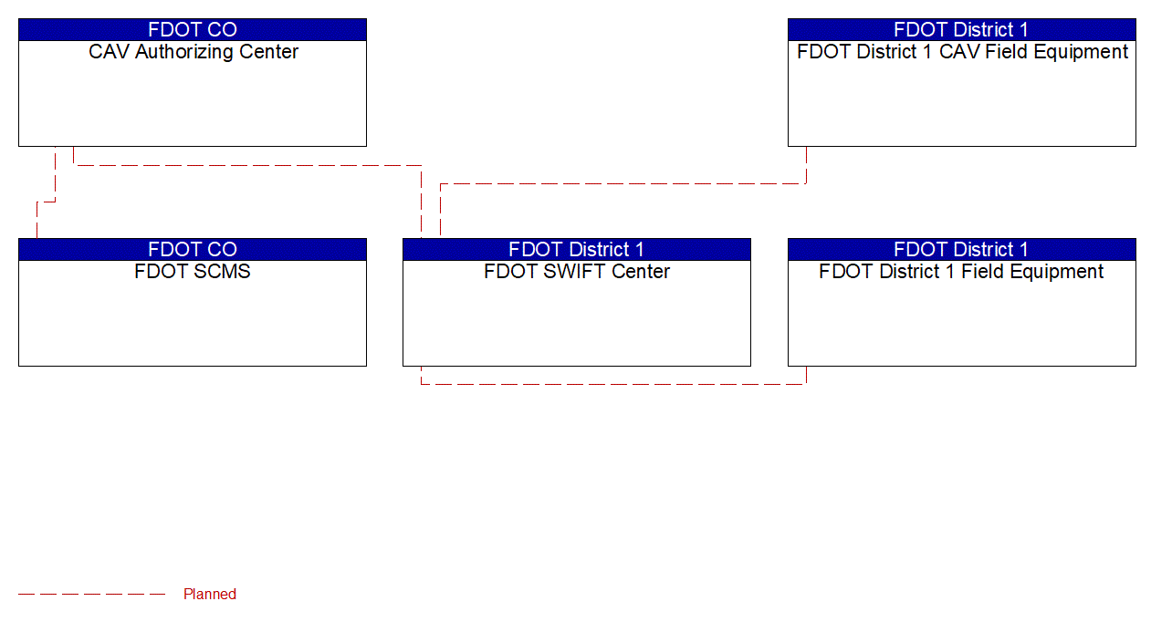 Service Graphic: Core Authorization (FDOT District 1 I-75 CV/BT Deployment in Sarasota County)