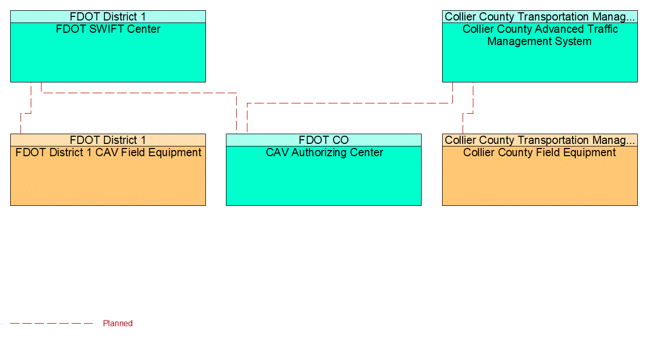 Service Graphic: Core Authorization (Collier Countywide Connected Traveler Information System)