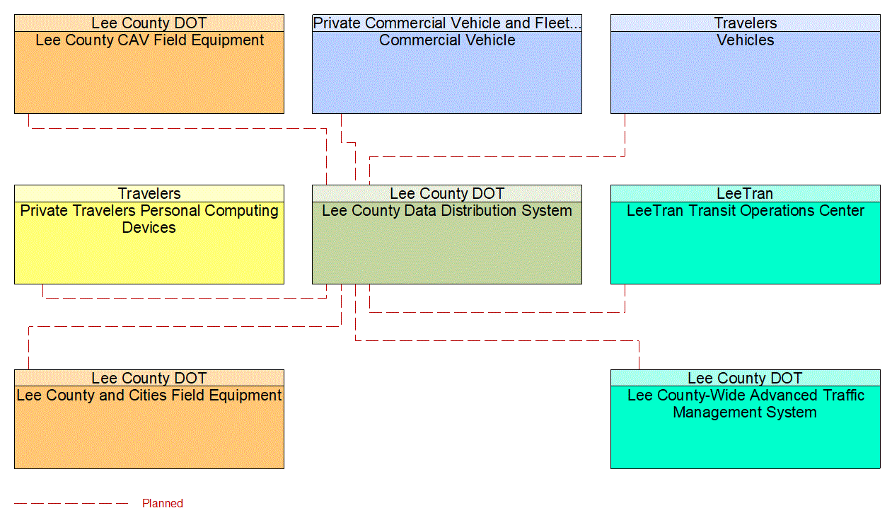 Service Graphic: Data Distribution (US-41 FRAME)