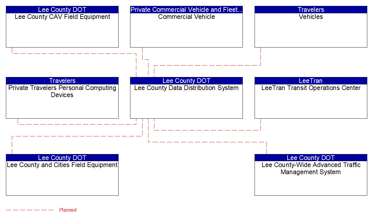 Service Graphic: Data Distribution (US-41 FRAME)