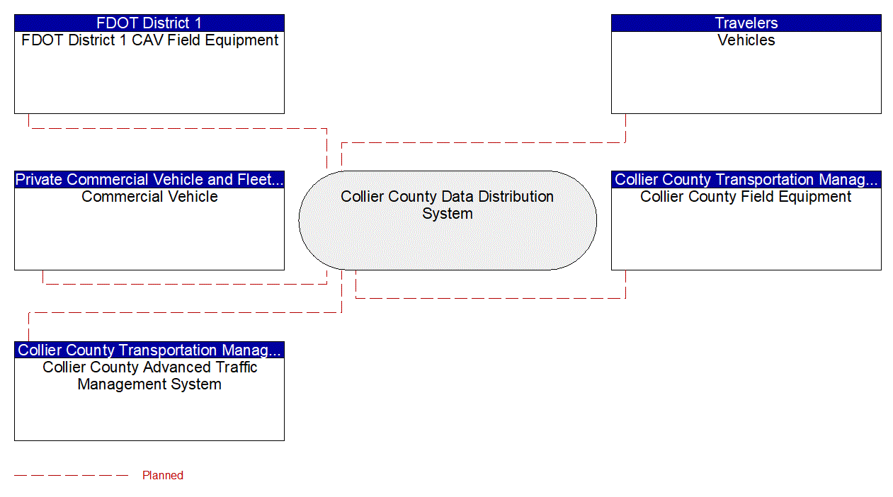 Service Graphic: Data Distribution (Collier Countywide Connected Traveler Information System)