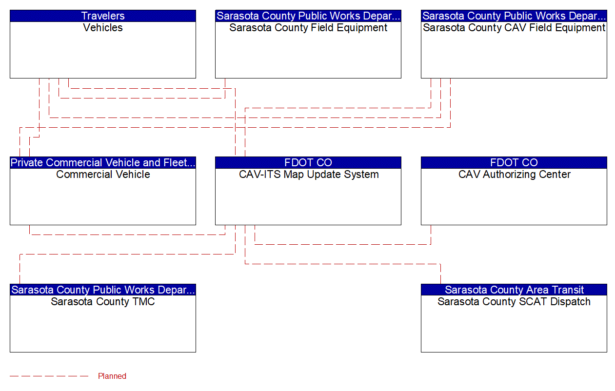 Service Graphic: Map Management (FDOT District 1 Sarasota County Connected Vehicle )