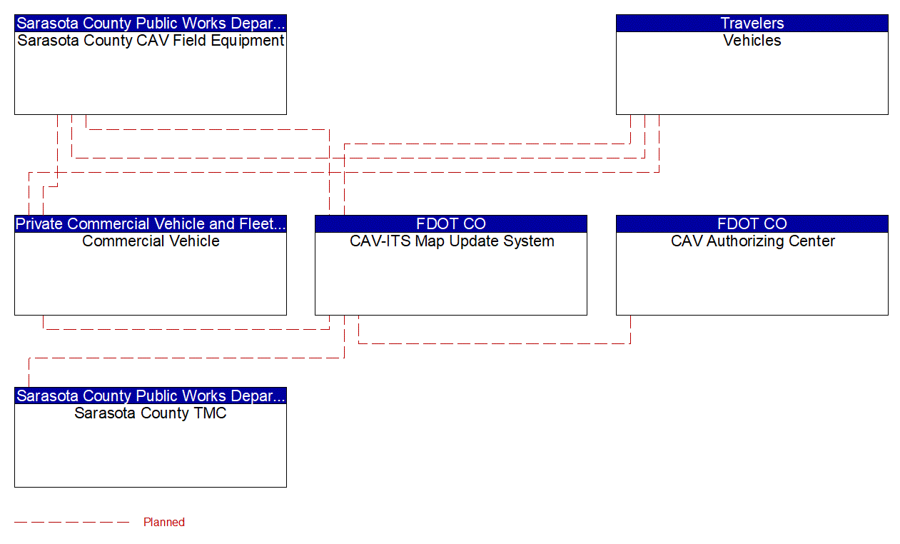 Service Graphic: Map Management (FDOT District 1 Bee Ridge Smart Signal Project in Sarasota County)